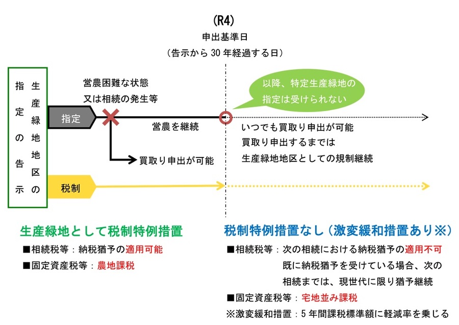 フロー図：特定生緑指定しないとき