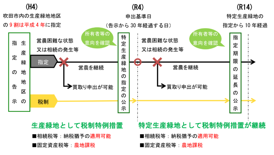 フロー図：特定生緑指定したとき