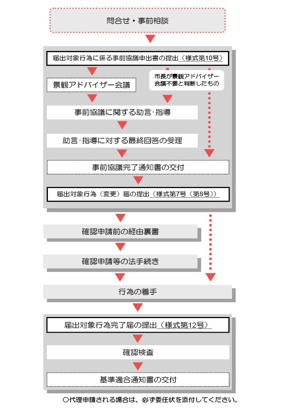 届出手続きの流れ