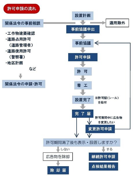 許可申請の流れ　フローチャート