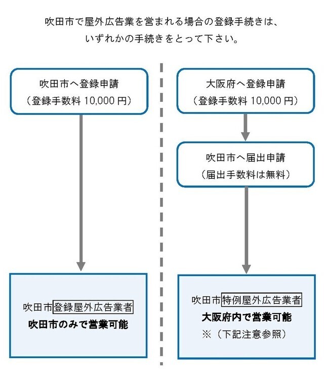 イラスト：屋外広告業の登録の流れ　フローチャート