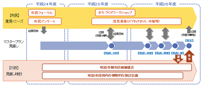 イラスト：吹田市都市計画マスタープランの見直し経過の解説図