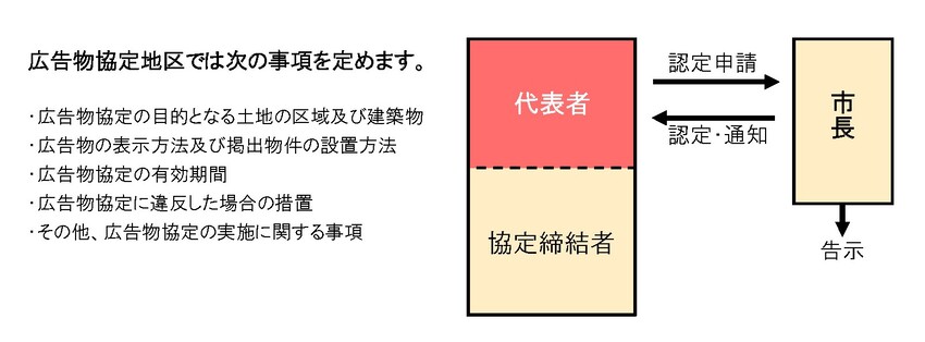 イラスト：広告物協定