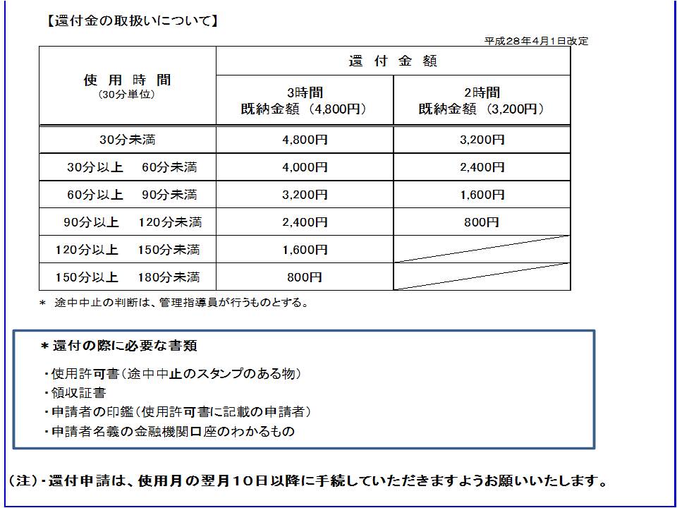 写真：還付金の取り扱い　還付金額の表