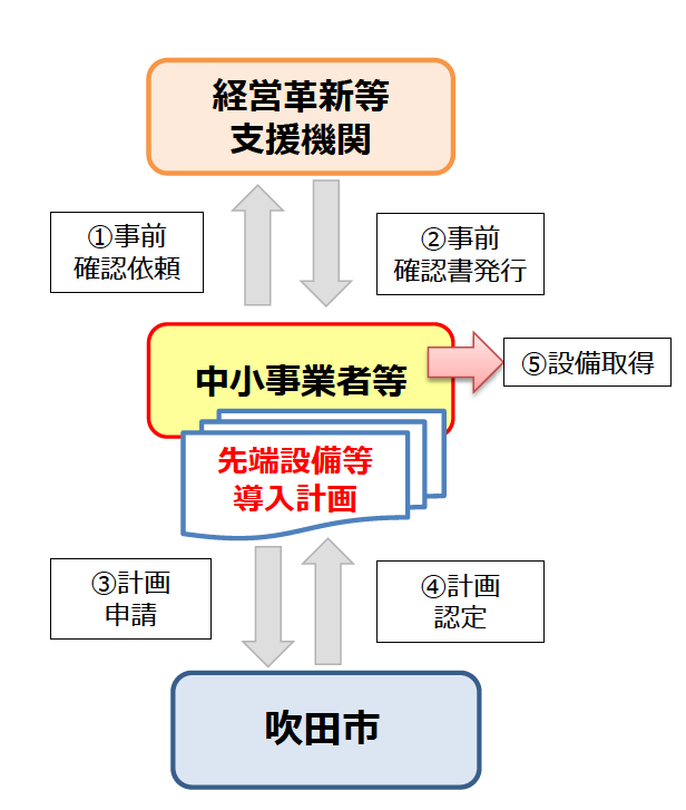 イラスト：先端設備等導入計画認定フロー図　1.事前確認依頼、2.事前確認書発行、3.計画申請、4.計画認定、5.設備取得