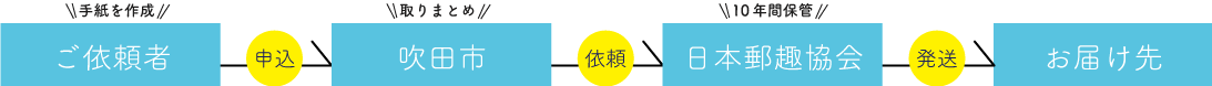 1.ご依頼者（手紙を作成）、2.申込、3.吹田市（取りまとめ）、4.依頼、5.日本郵趣協会（10年間保管）、6.発送、7.お届け先