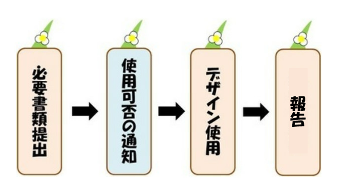 フロー図：【デザイン仕様の流れ】1 必要書類提出、2 使用可否の通知、3 デザイン使用、4 報告書提出