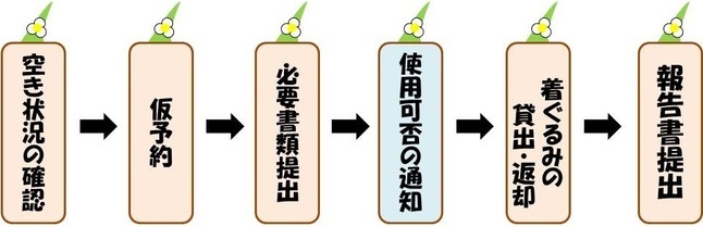 フロー図：【着ぐるみレンタルの流れ】1 空き状況の確認、2 仮予約、3 必要書類提出、4 使用可否の通知、5 着ぐるみの貸出・返却、6 報告書提出