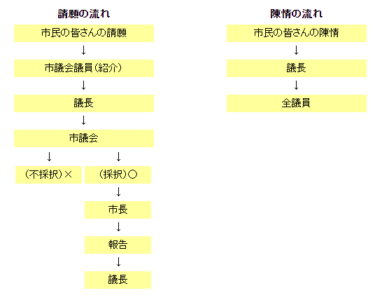 フロー図：請願の流れ・陳情の流れ