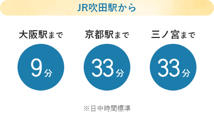 JR吹田駅から　大阪駅まで9分　京都駅まで33分　三ノ宮駅まで33分　※日中時間帯標準