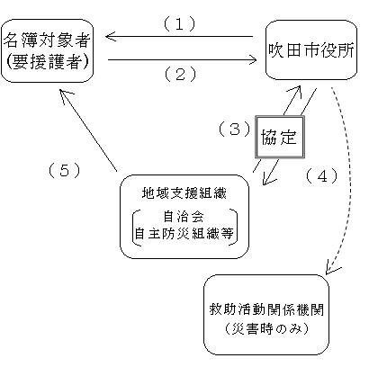 イラスト：名簿を活用した要援護者支援の流れ解説図