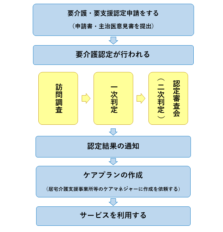 イラスト：申請からサービス利用の流れ解説図