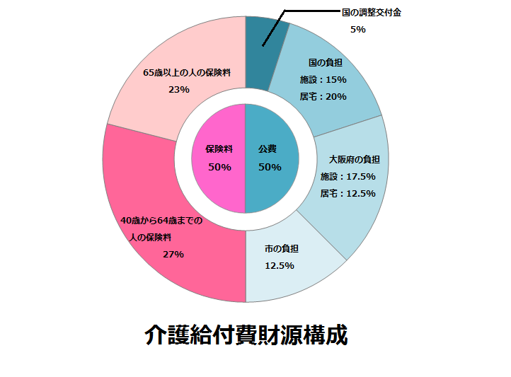 グラフ：介護給付費財源構成