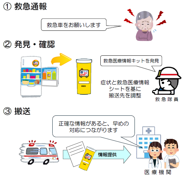 画像：急な体調不良、怪我などで救急通報するときの流れ