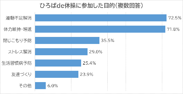 グラフ：ひろばde体操に参加した目的（複数回答）