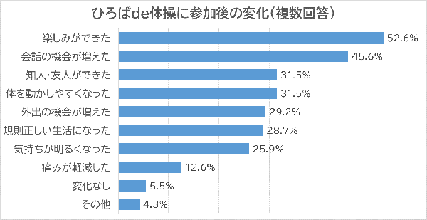 グラフ：ひろばde体操に参加後の変化（複数回答）