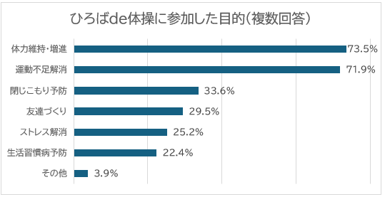 グラフ：ひろばde体操に参加した目的（複数回答）