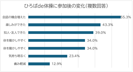 グラフ：ひろばde体操に参加後の変化（複数回答）