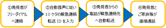 イラスト：転送システムの流れ