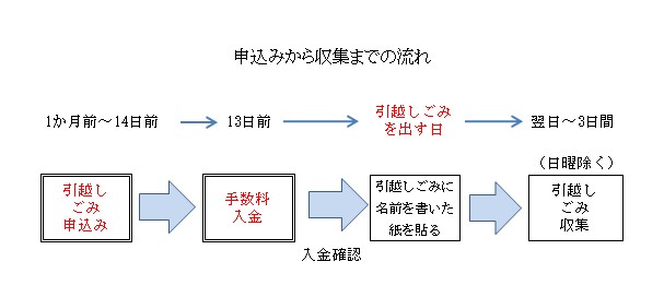 イラスト：引越しごみの流れ解説図