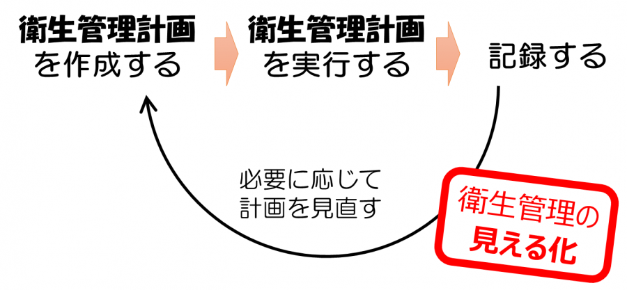 イラスト：ハサップの考え方を取り入れた衛生管理の説明図