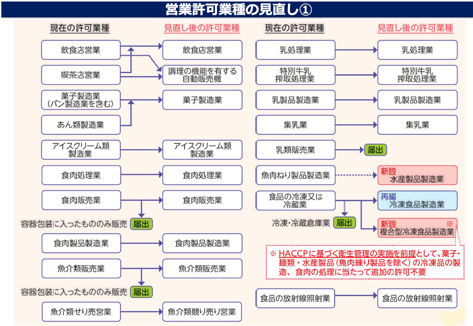 イラスト：営業許可業種見直しについての解説図1