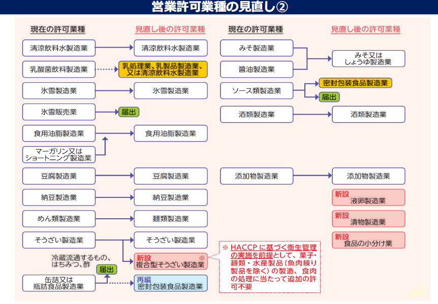 イラスト：営業許可業種見直しについての解説図2