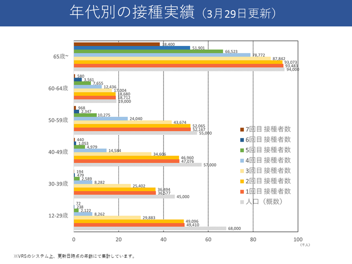 グラフ：年代別の接種実績