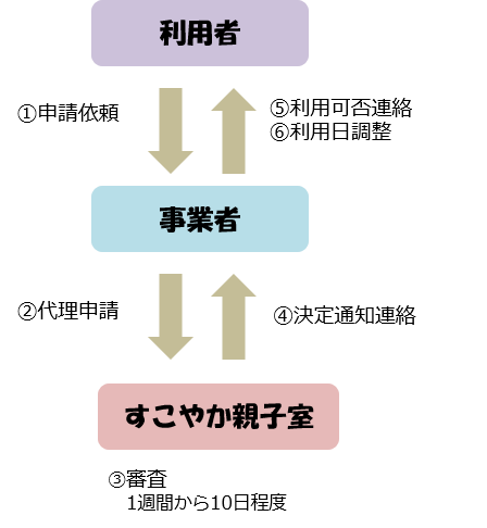 イラスト：申請方法の流れ解説図