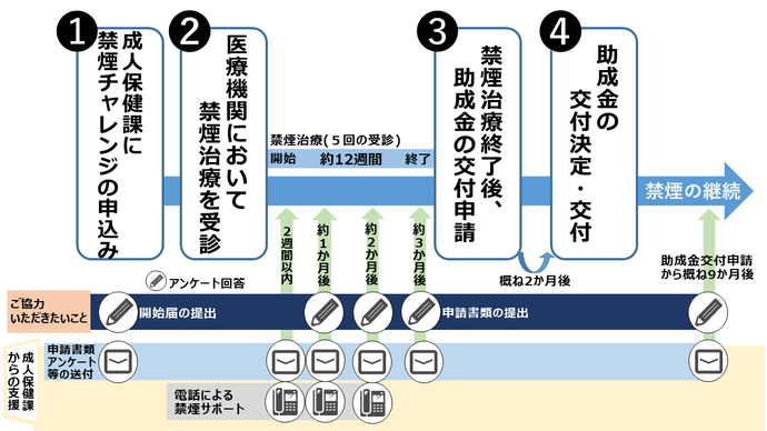 イラスト：助成金申請方法 手続きの流れ