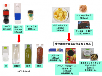 写真：糖尿病、肥満のリスクが低い飲み物や間食の例