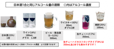 写真：日本酒1合と同じアルコール量の酒類
