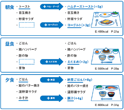 イラスト：普段の食事にたんぱく質を追加した献立例