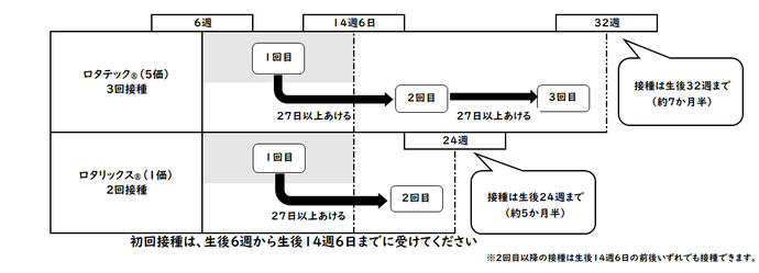 ロタワクチンスケジュール