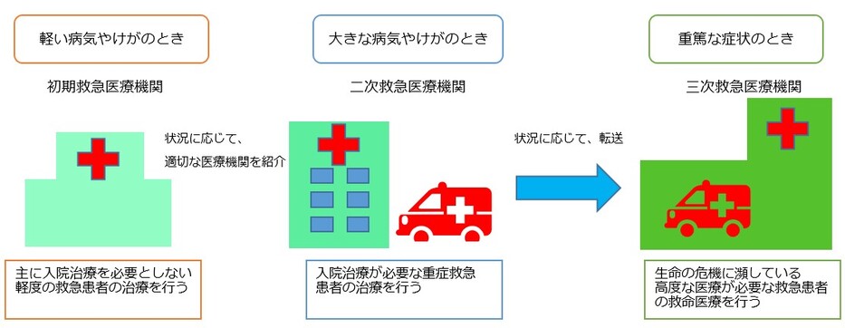 イラスト：救急医療機関の三段階の役割