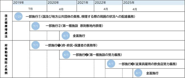 表：法及び条例の施行スケジュール