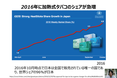 写真：スライド6　2016年に加熱式たばこのシェアが急増