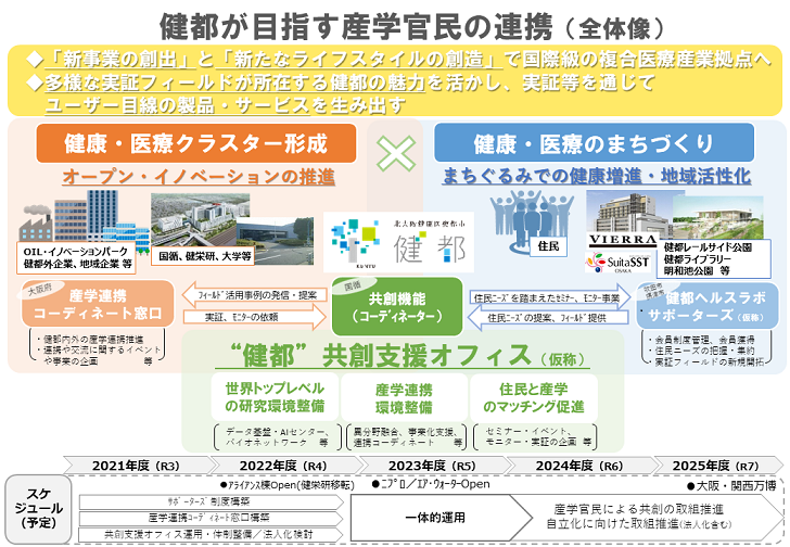 イラスト：健都が目指す産学官民の連携（全体像）