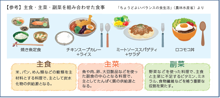 イラスト：主食・主菜・副菜を組み合わせた食事の例として、「焼き魚定食」「チキンスープカレー＋ライス」「ミートソーススパゲティ＋サラダ」「ロコモコ丼」などがあります。