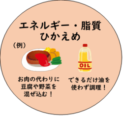 イラスト：エネルギー・脂質ひかえめ　お肉の代わりに豆腐や野菜を混ぜ込む。できるだけ油を使わず調理。