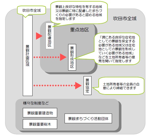 イラスト：景観まちづくり条例の制度