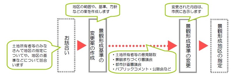 景観形成地区のフロー図