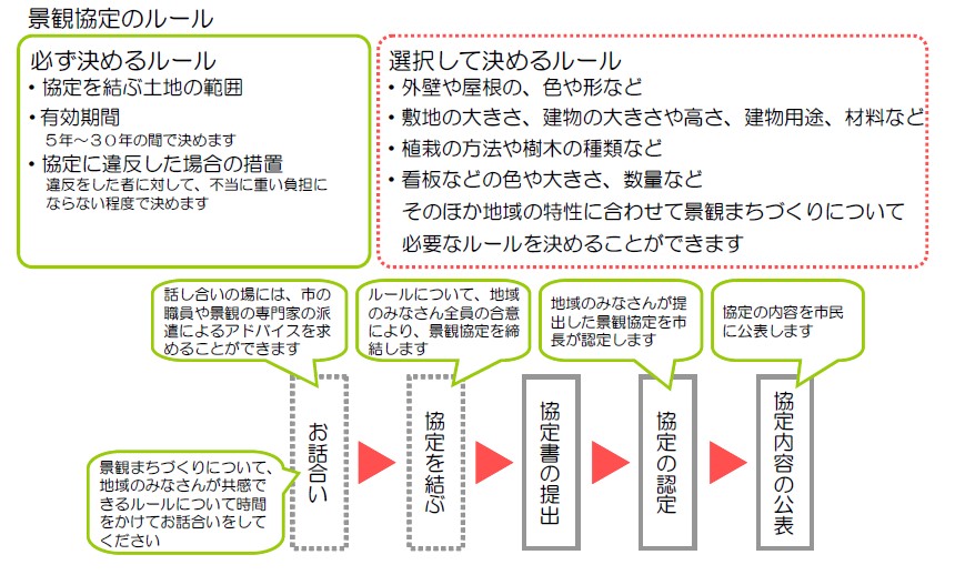 イラスト：景観協定のルール