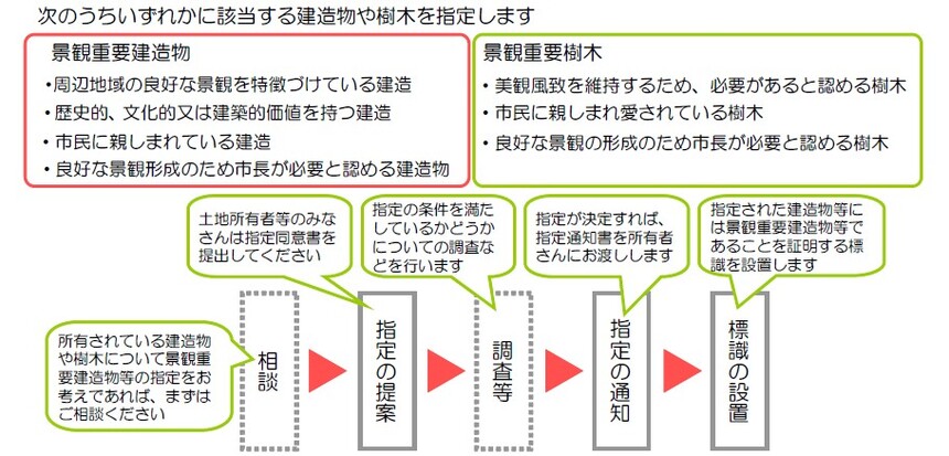 イラスト：景観重要建造物、景観重要樹木