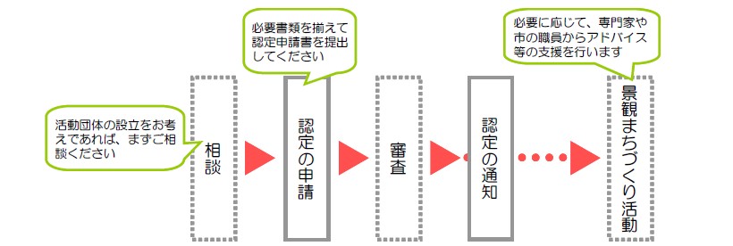 景観まちづくり活動団体のフロー図