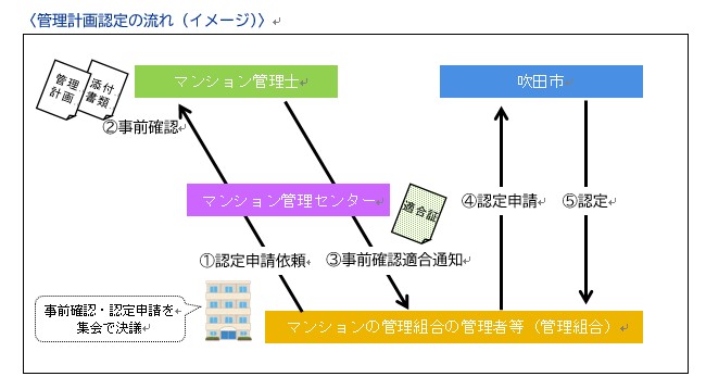 イラスト：管理計画認定の流れ