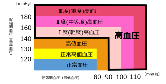 イラスト：診察室血圧の診断基準を表す図