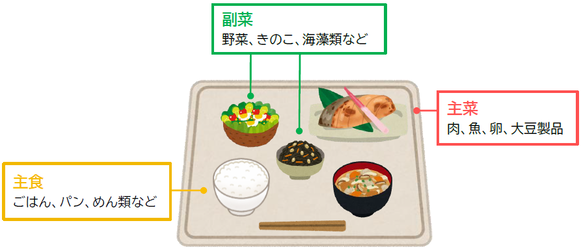 主食（ごはん、パン、めん類など）・主菜（肉、魚、卵、大豆製品）・副菜（野菜、きのこ、海藻類など）