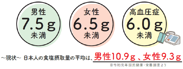 イラスト：食塩摂取目標量