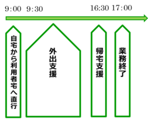 グラフ：C事業所（訪問系サービス）のガイドヘルパーの1日のながれ